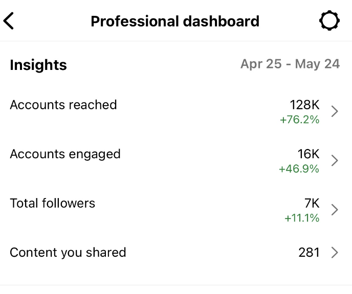 Professional dashboard showing growth metrics